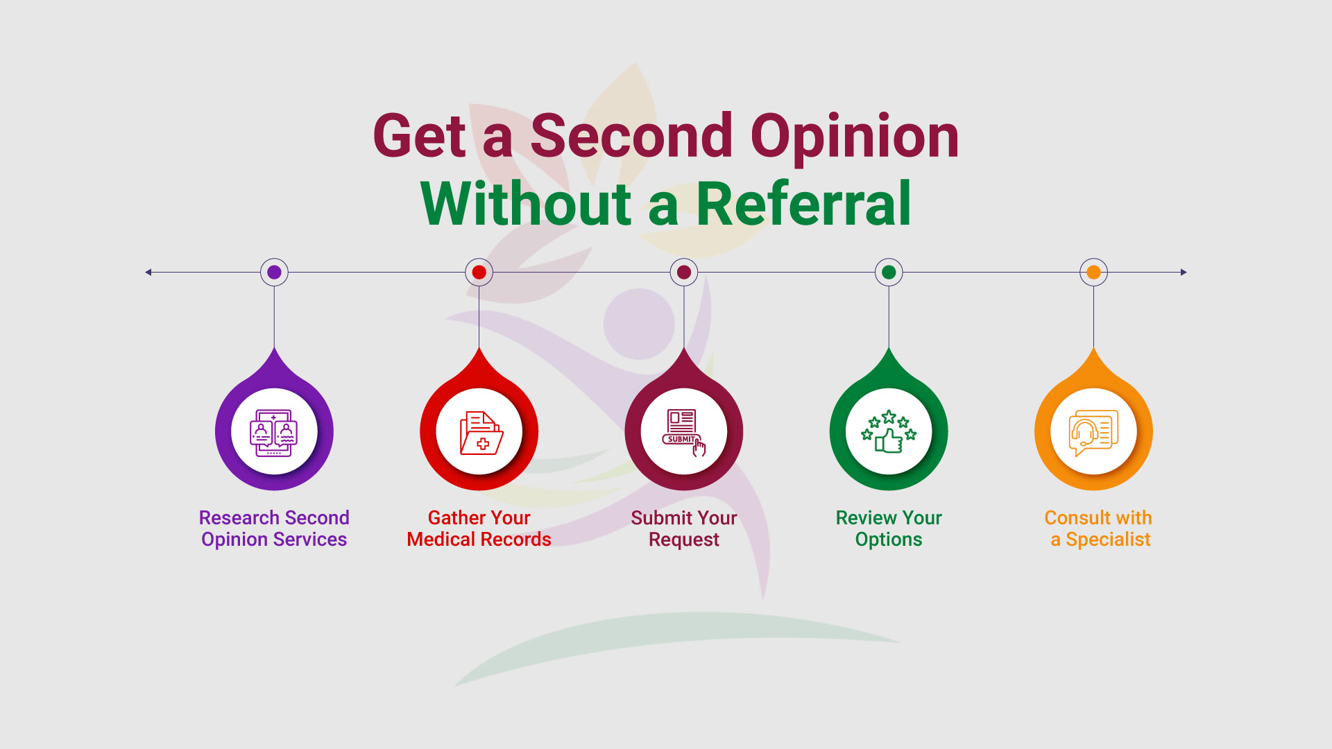 Get a second opinion without referrals