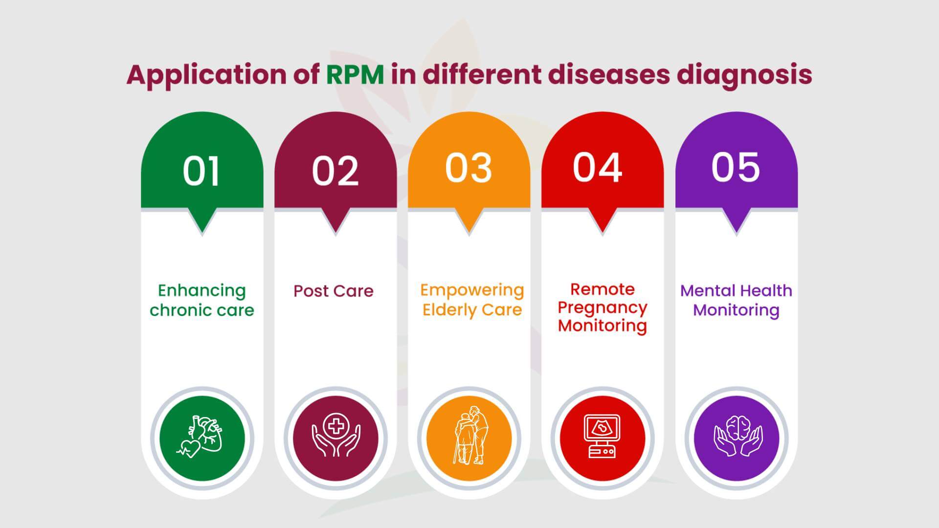 RPM in different diseases diagnosis