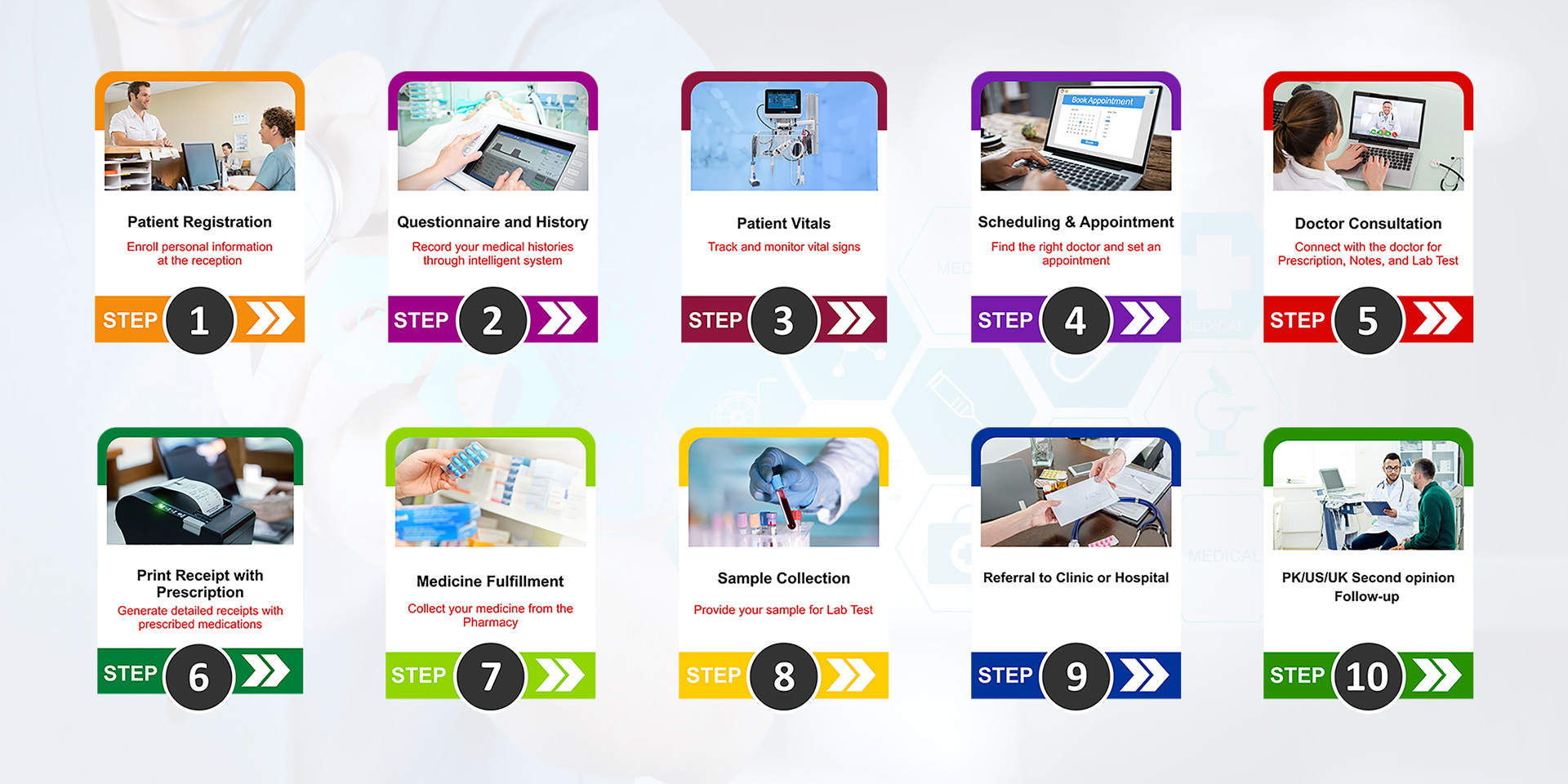 Fitwell Hub 10 steps Patient Journey